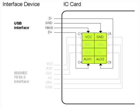 smart card pcb|ISO/IEC 7816 .